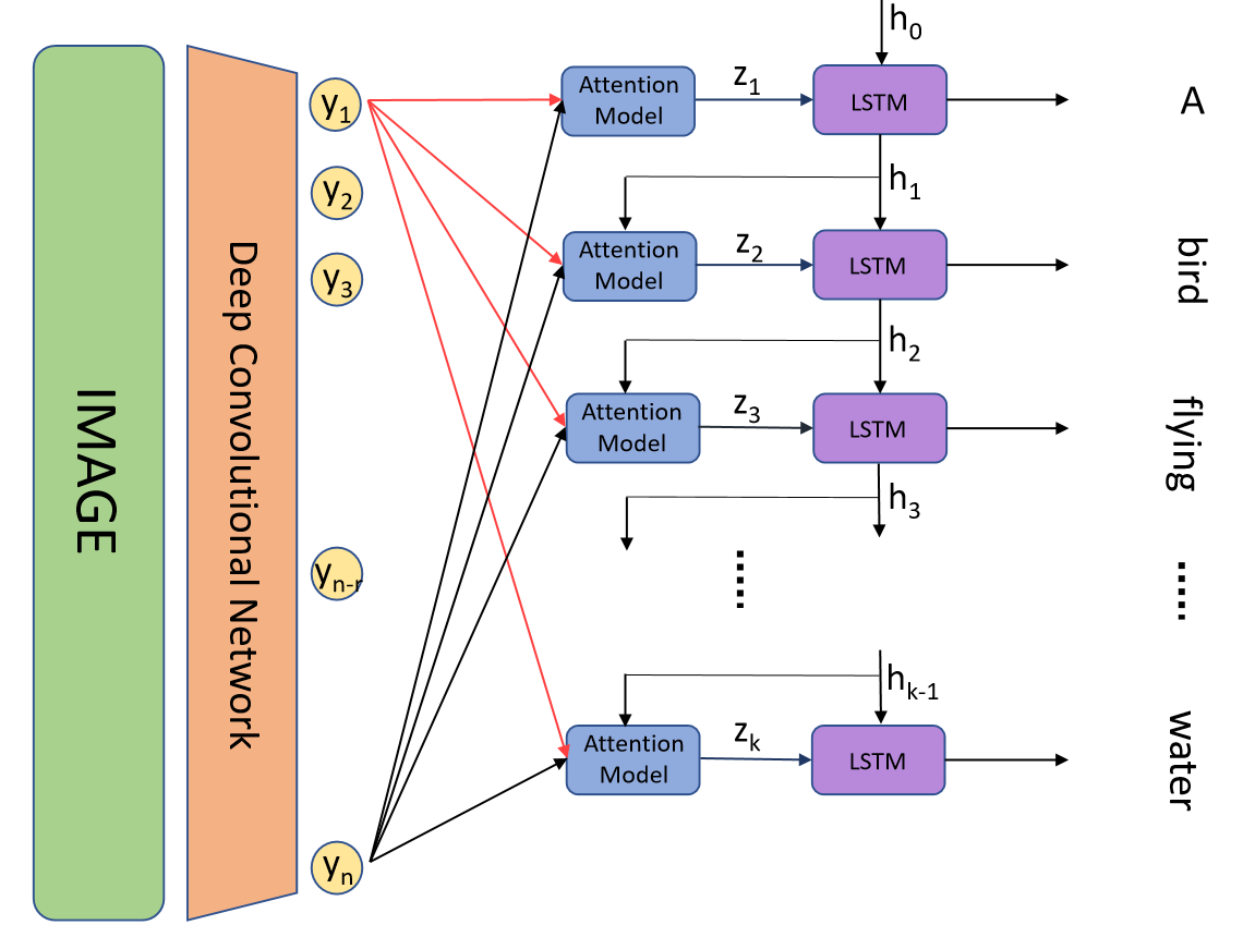 Active Learning In Image Captioning DFKI Interactive Machine