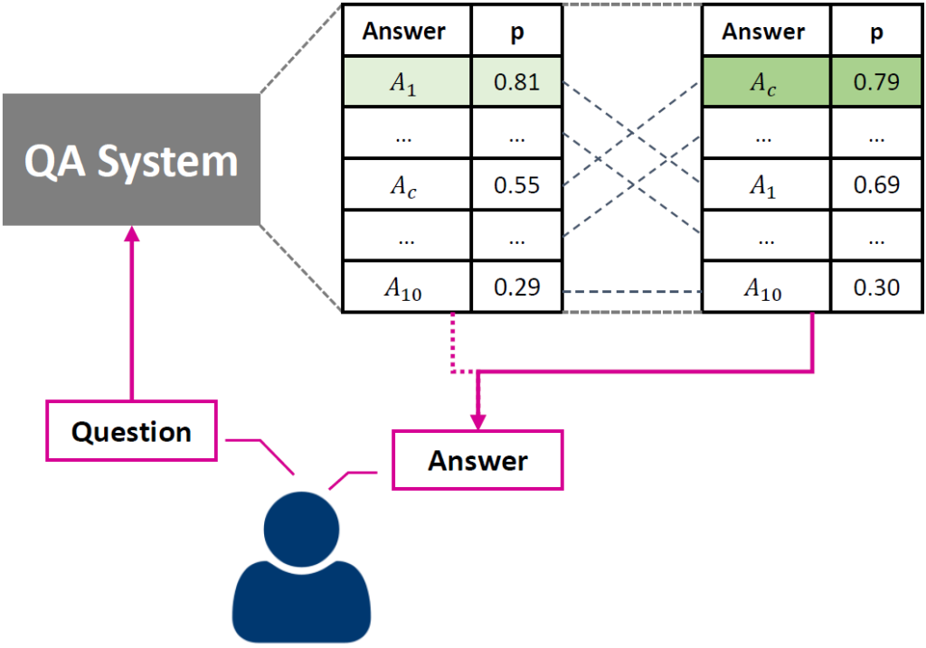 Incremental Improvement of a Question Answering System by Re-ranking ...